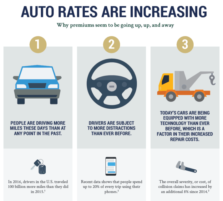 Why Auto Rates Appear To Be Rising Bearingstar Insurance